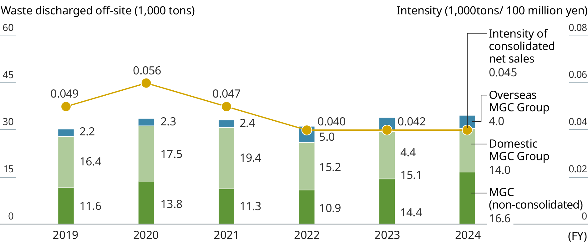 Graph: Waste discharged off-site of estimated amount of added value. The line graph indicates the annual intensity of estimated amount of added value, and the bar charts show annual recycled amount. 